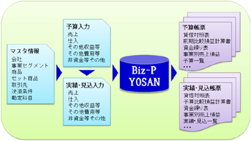 Biz-P YOSANの概要図